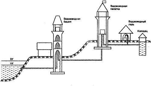 Реконструкия схемы кремлевского водопровода XVII в.